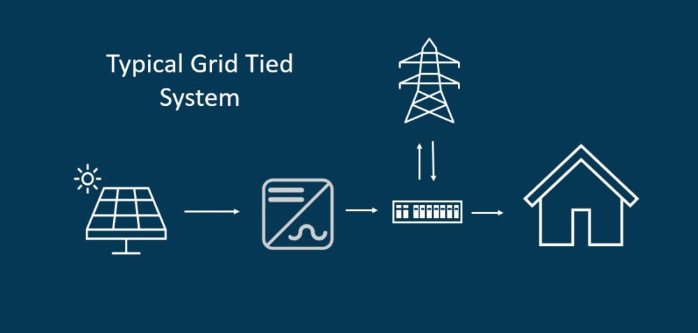 Grid Tiered System