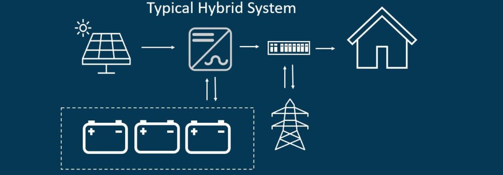 Typical Hybrid System